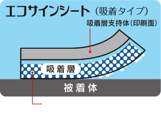 微細なセルが吸盤のように作用して被着体に密着するのでマイソク（物件情報チラシ）を何度でも貼ったり剥がしたりできます。空気抜けがいいので、誰でも手でならすだけで、マイソク（物件情報チラシ）を簡単に美しく貼り替えをすることができます。粘着シートと違い、マイソク（物件情報チラシ）を剥がしたときに糊が残ることがありません。