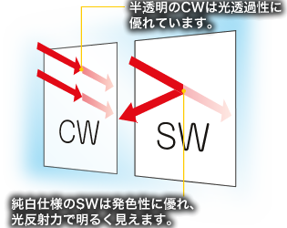 半透明タイプは光透過性に優れ、特にLEDパネルなどの電飾環境で抜群にその威力を発揮します。純白タイプは発色性に優れ、色鮮やかにマイソク（物件情報チラシ）を印刷できます。電飾環境がなくてもその光反射力でマイソク（物件情報チラシ）を明るく見せます。昼間は電飾を消灯、夜間は電飾をつけてマイソク（物件情報チラシ）を光らせるなどエコに使い分けができます。